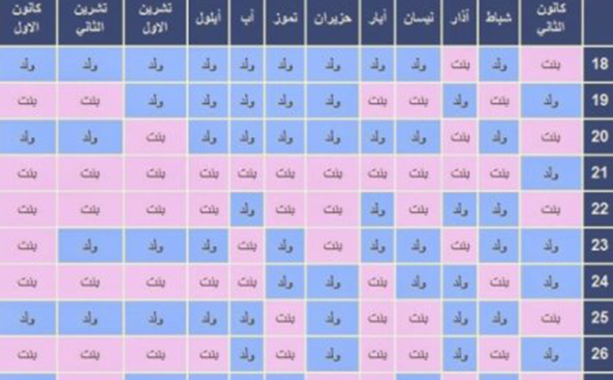 تعلمي كيفية الحساب على الجدول الصيني لتحديد جنس الجنين!