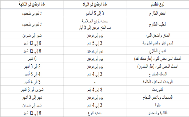 جدول فترة ابقاء الأطعمة في البراد والثلاجة