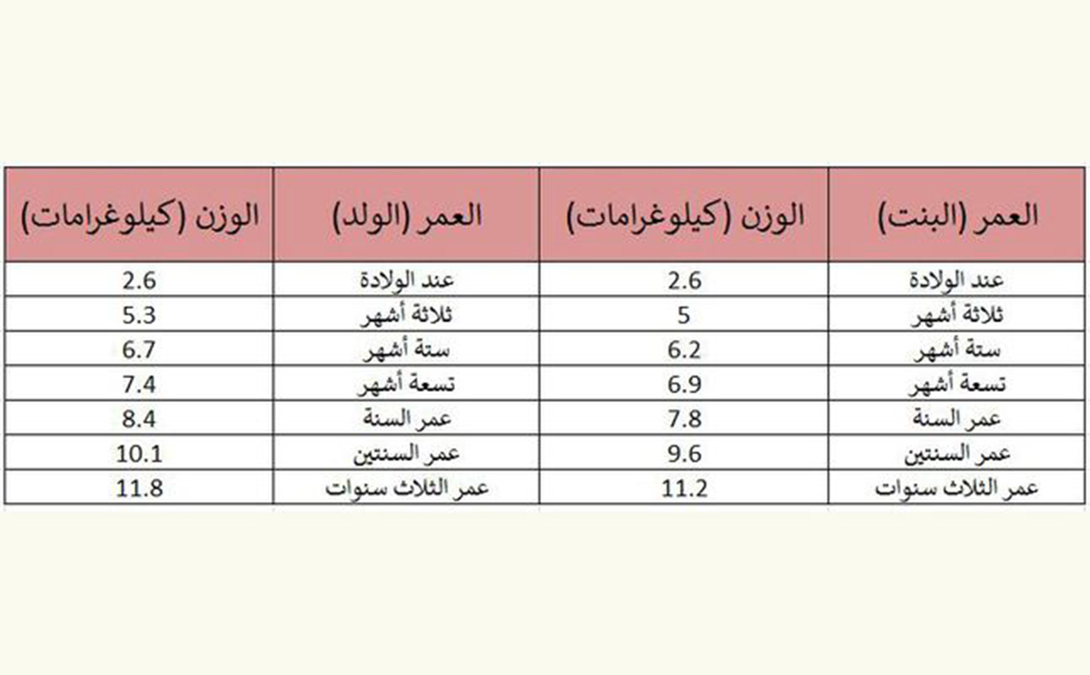 الوزن المثالي للطفل حسب العمر