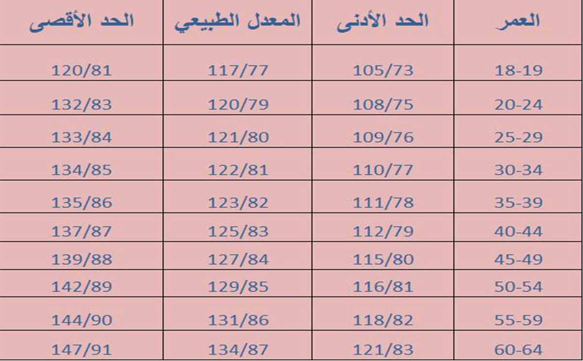 جدول بمعدل ضغط الدم الطبيعي للبالغين بحسب العمر