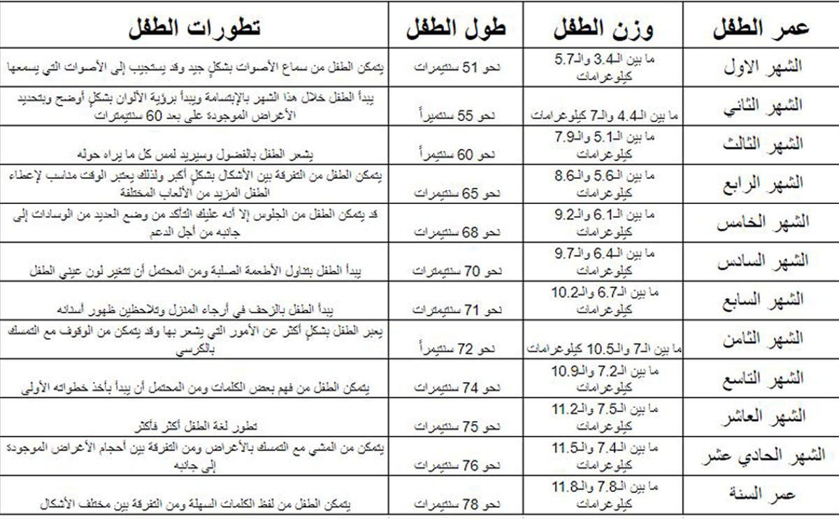جدول نمو وتطور الطفل خلال السنة الاولى