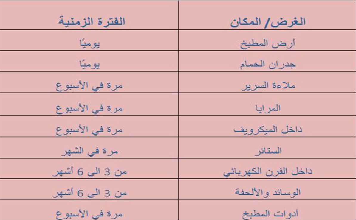 جدول بالفترة الزمانية التي يجب فيها تنظيف بعض الاغراض والاماكن