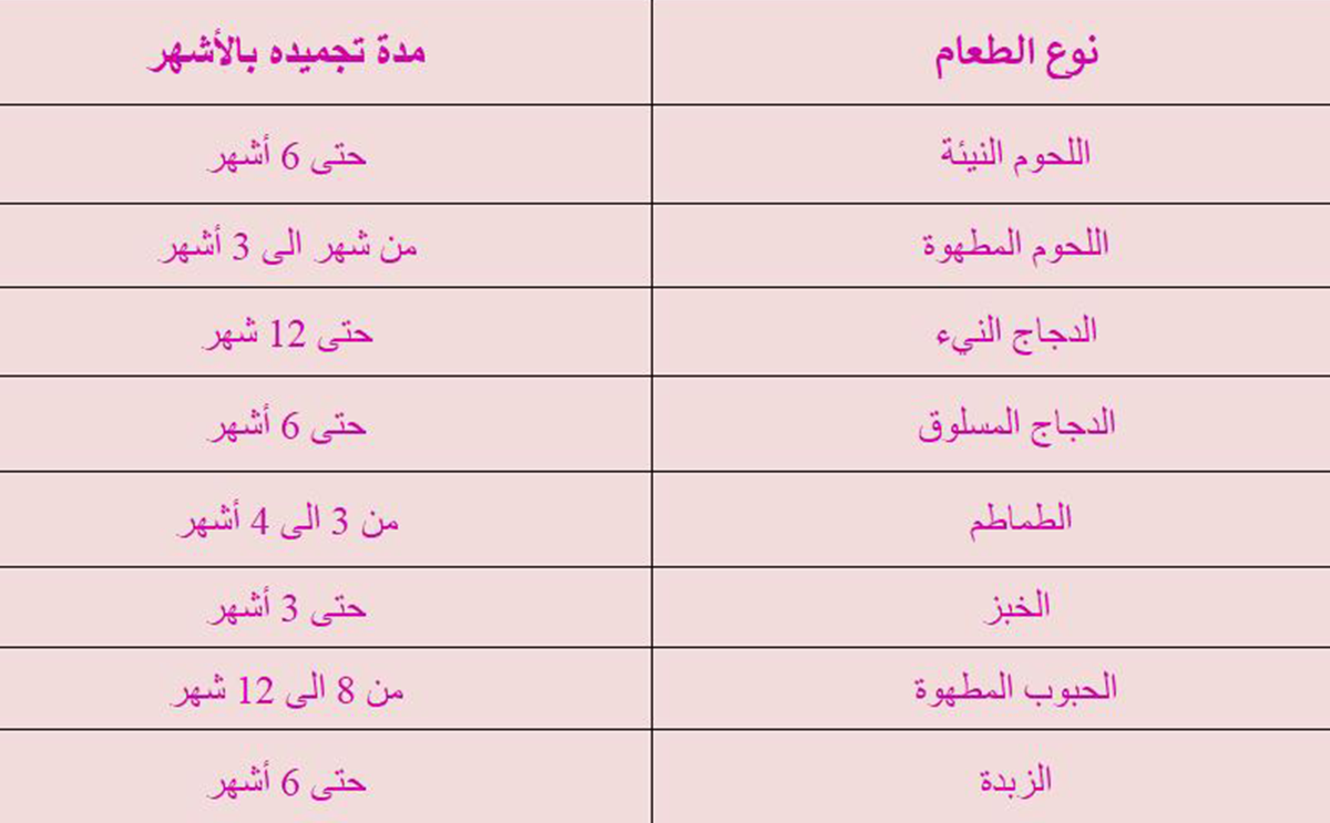 مدة تفريز بعض الاطعمة
