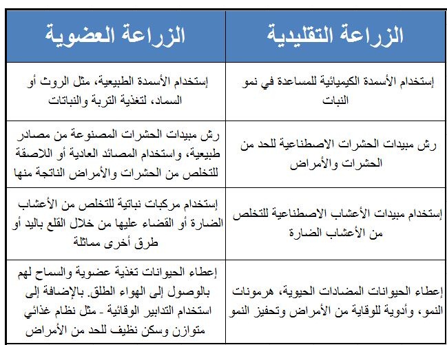 المنتجات العضوية والتقليدية... أيهما تختارين؟