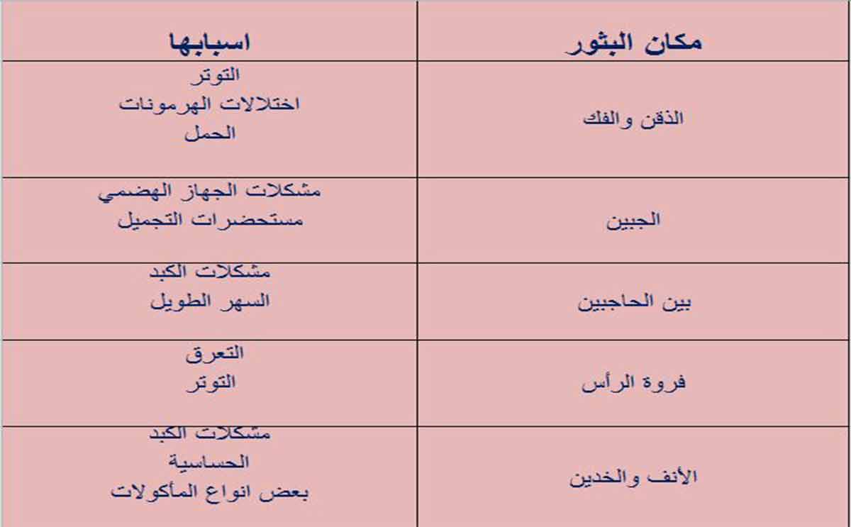 اسباب ظهور البثور في اماكن مختلفة من الوجه