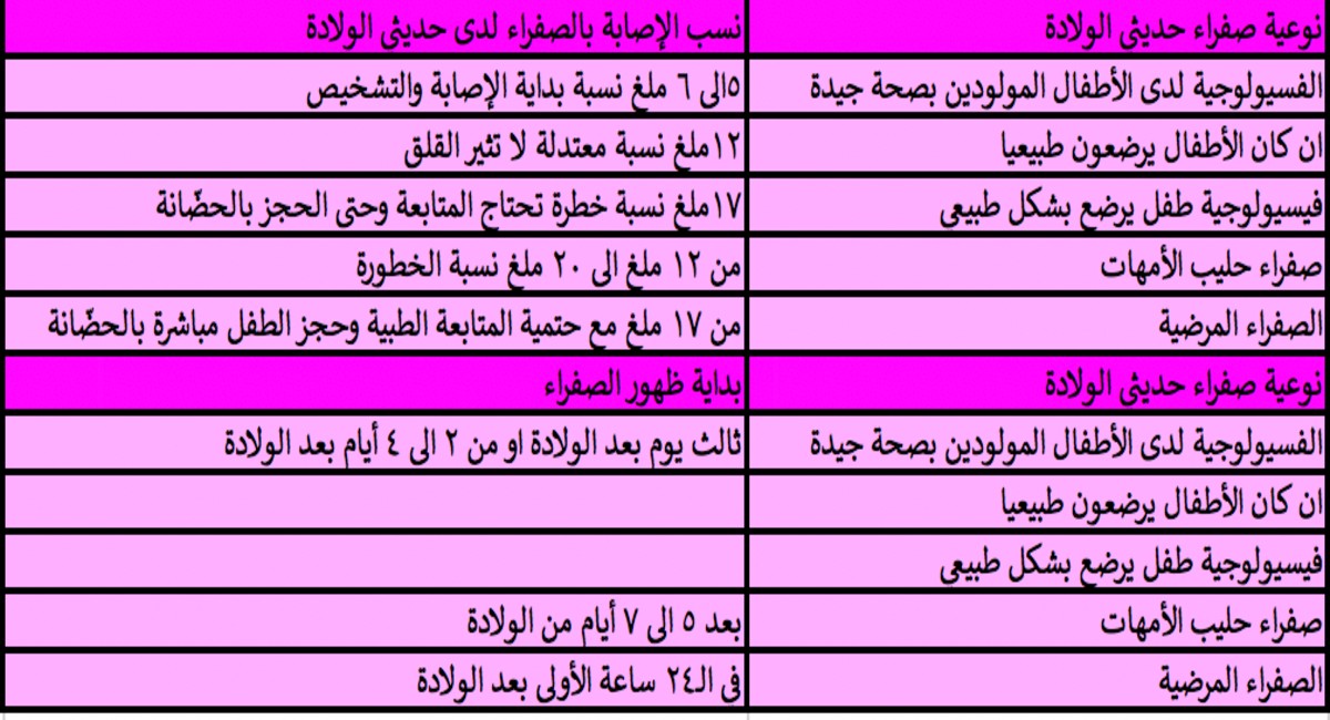 جدول نسبة الصفراء عند حديثى الولادة وانواعها