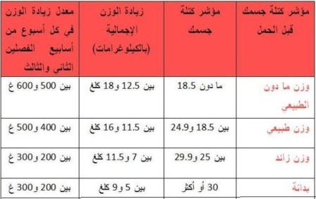 جدول بمعدل زيادة الوزن الطبيعية أثناء الحمل