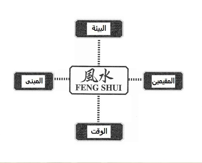 ما هو الفنغ شوي Feng Shui؟