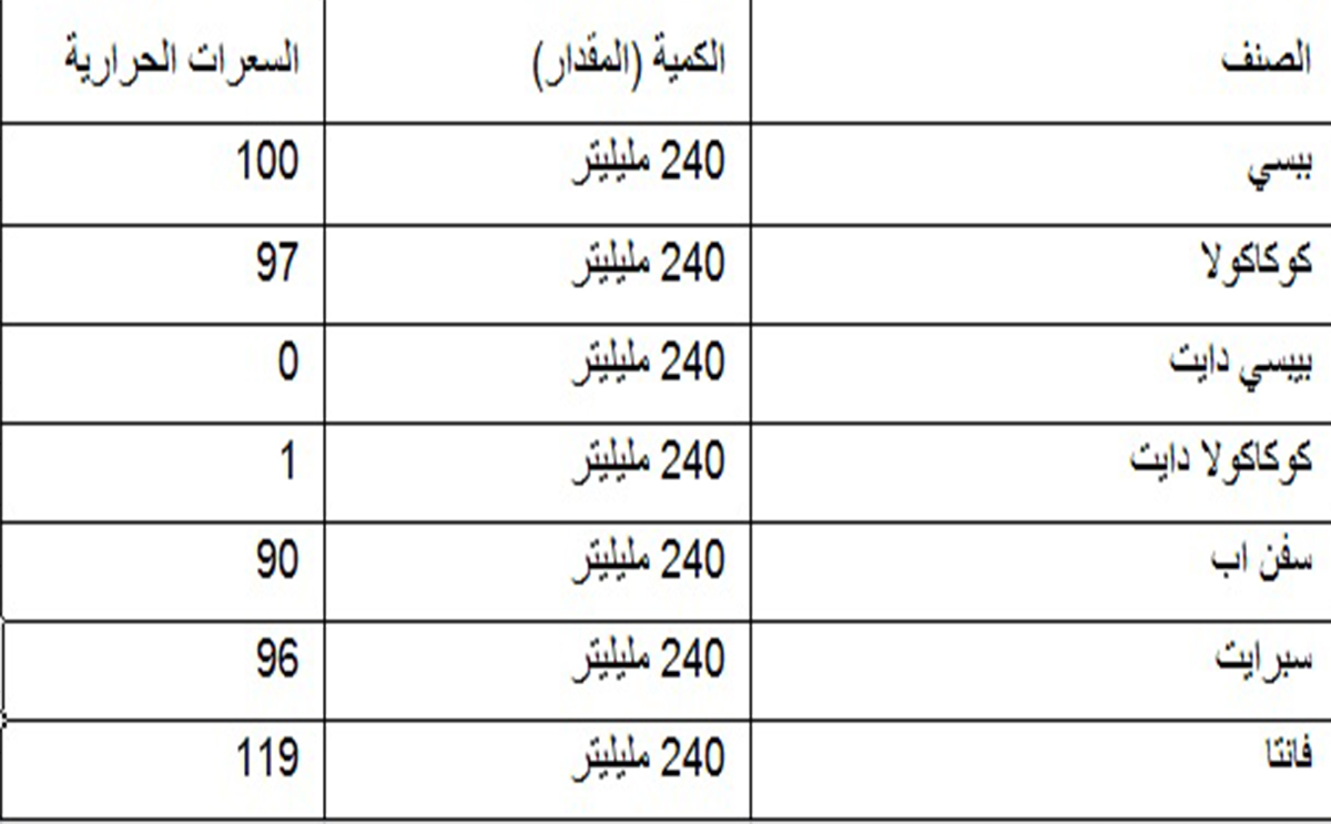 جدول السعرات الحرارية في الاكل