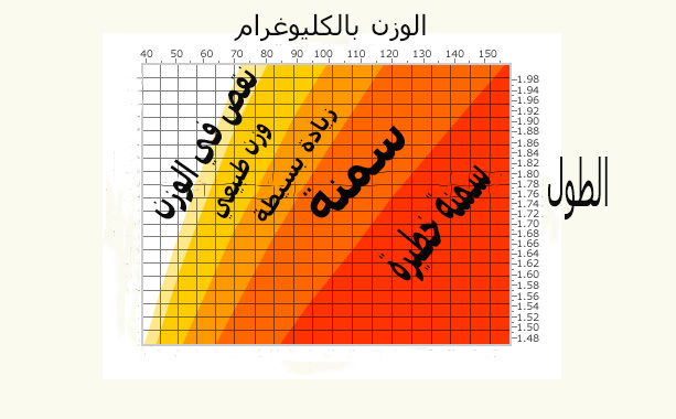 جدول الوزن المثالي للمراة
