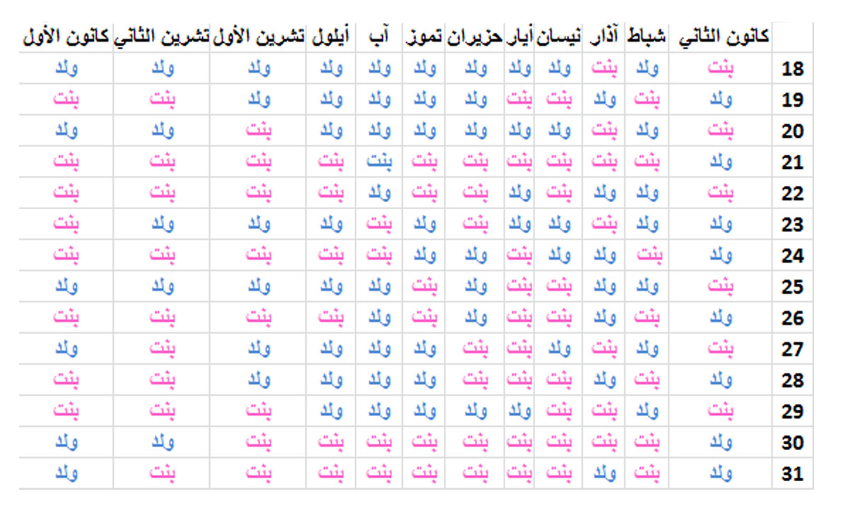 الجدول الصيني لمعرفة نوع الجنين بالميلادي