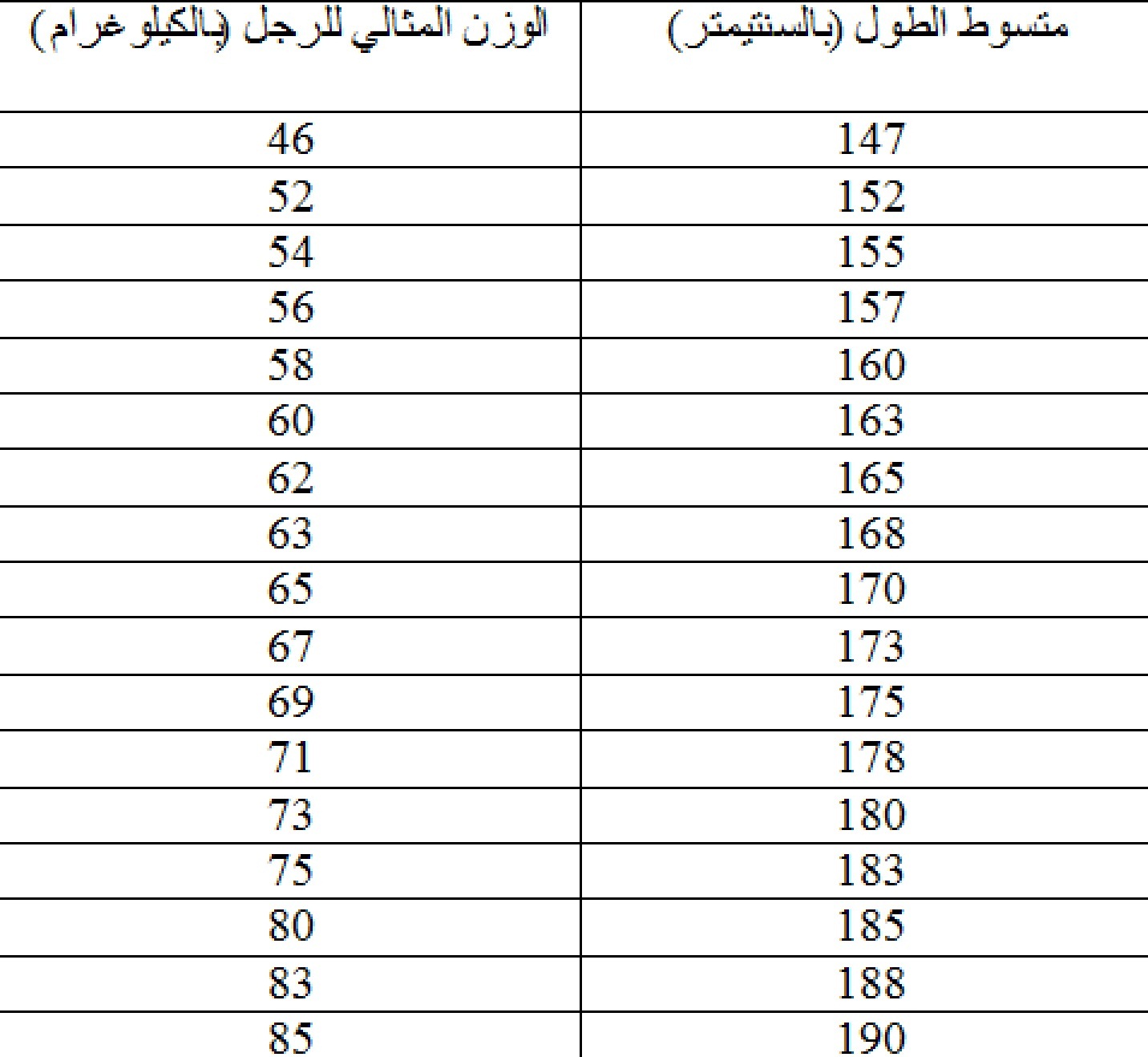 الوزن المثالي للرجل حسب طوله