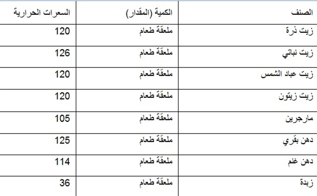 جدول السعرات الحرارية في الاكل