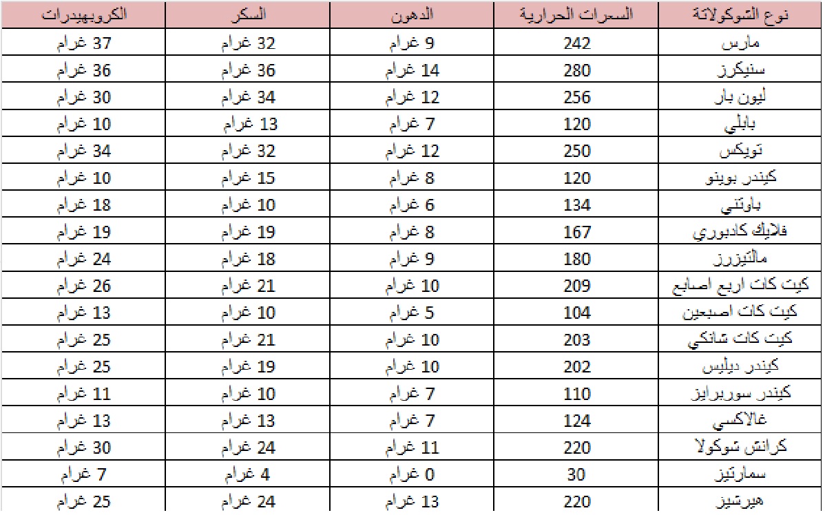 جدول السعرات الحرارية في الواح الشوكولاتة المفضلة لديك