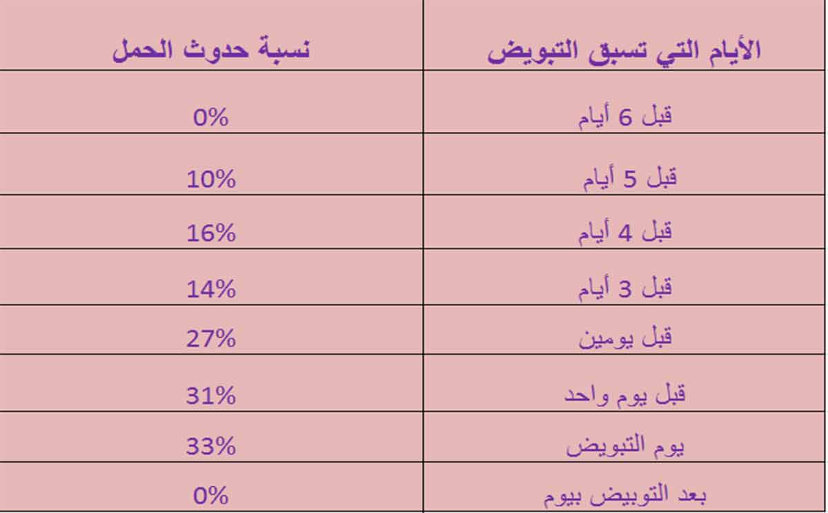 نسب الحمل قبل 6 ايام من التبويض