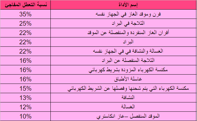 الأدوات المنزلية التي قد تتعطل دون سابق إنذار