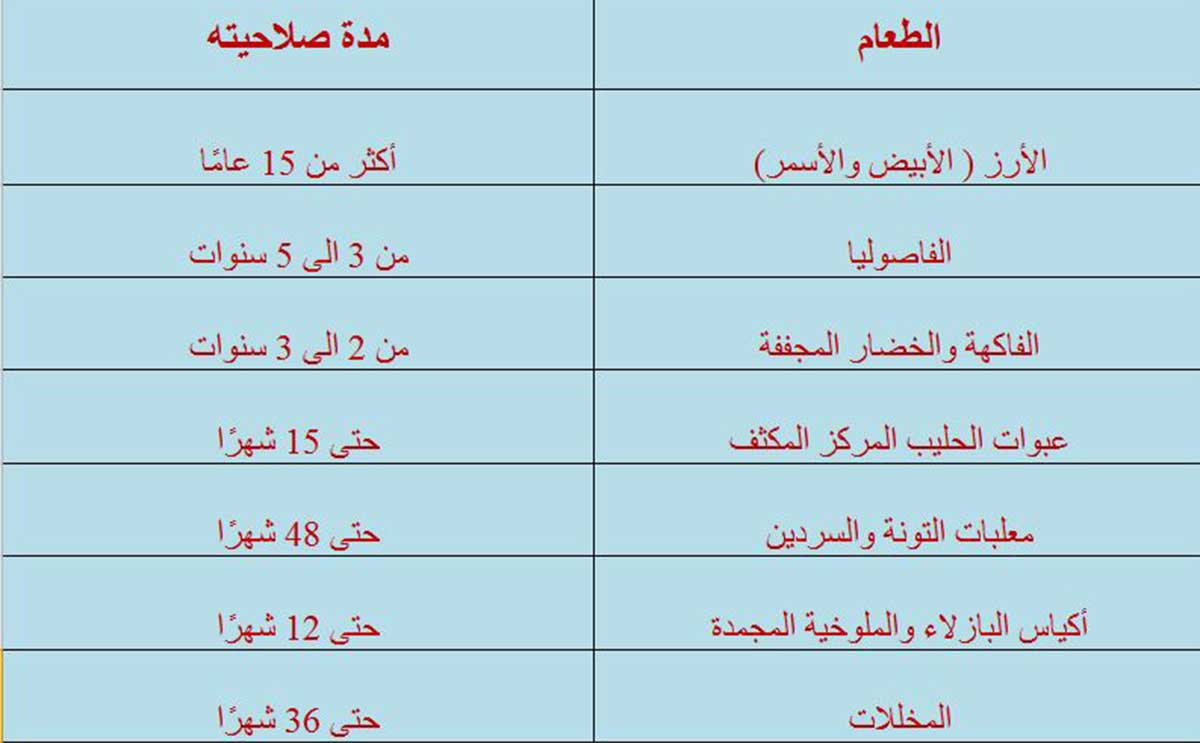 اكتشفي مدة صلاحية هذه الأطعمة!