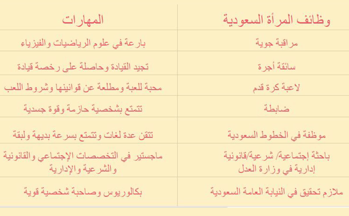 جدول بأحدث وظائف المرأة السعودية والمهارات المطلوبة لكل وظيفةجدول بأحدث وظائف المرأة السعو