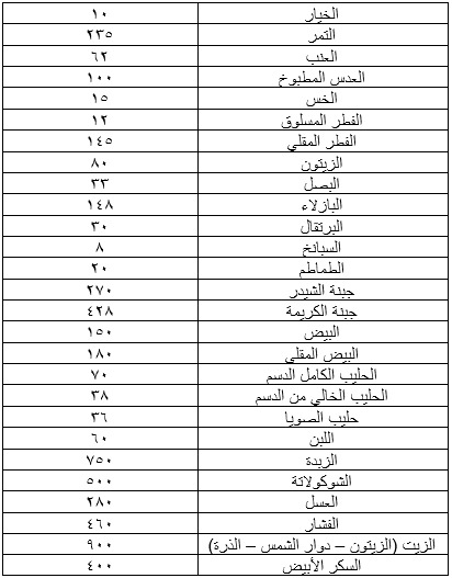 كيفية تحديد عدد الكالوريهات في الطعام