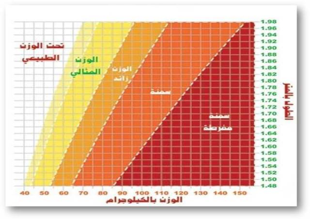 جدول يظهر لك تفاصيل الوزن المثالي