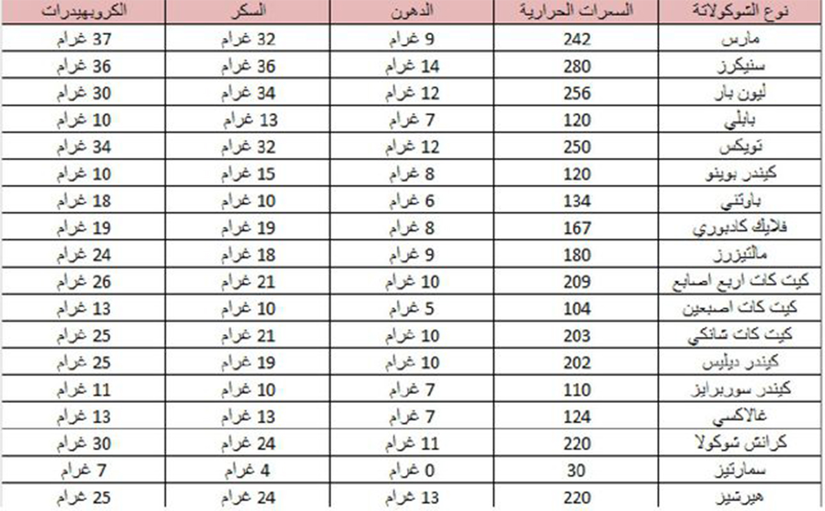 عدد السعرات الحرارية في الشوكولاته