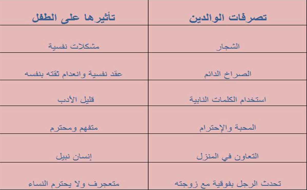 جدول يظهر طريقة تأثر الطفل بتصرفات والديه