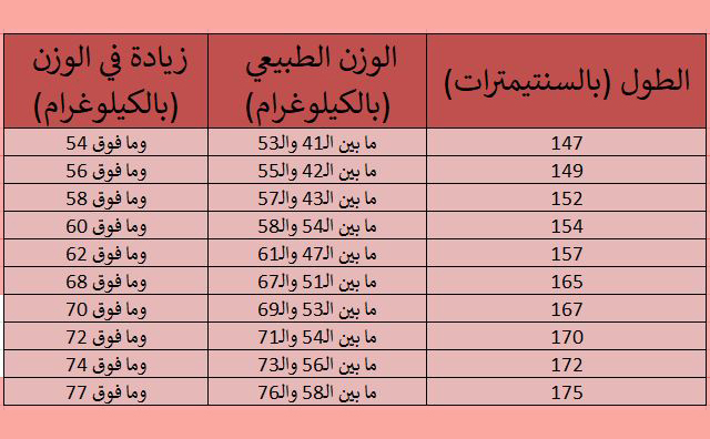 ماهو الوزن المثالي