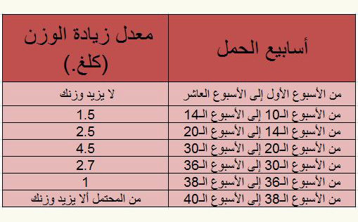 جدول معدل زيادة الوزن للحامل شهريا