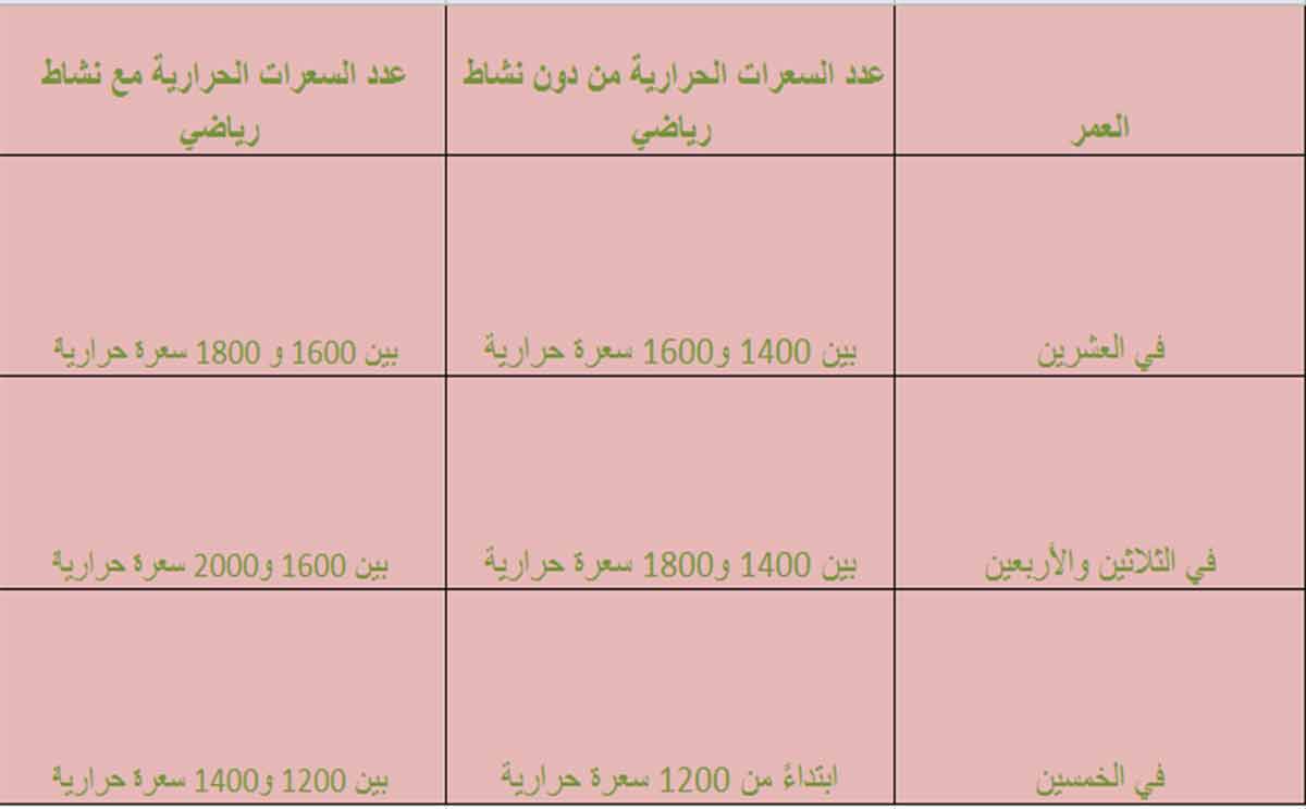 جدول بالسعرات الحرارية