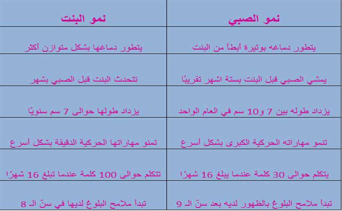 جدول بالفرق بين نمو البنت ونمو الصبي