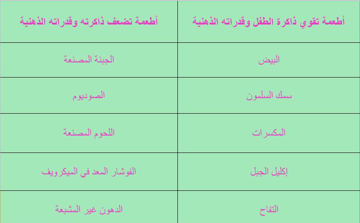 أطعمة تقوي الذكاء واطعمة تضعفها