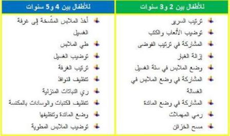 جدول بالمهام المنزلية المناسبة لكل طفل حسب عمره