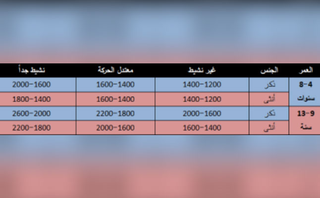 جدول بعدد السعرات الحرارية التي يحتاج إليها الطفل