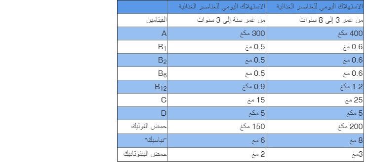 ما هي الفيتامينات التي يحتاجها الطفل؟