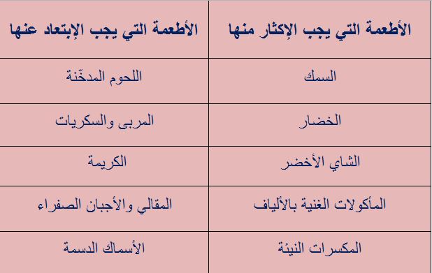 المأكولات الممنوعة والمسموحة لمرضى السكري