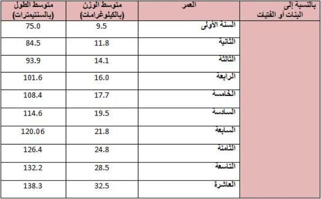جدول بطول ووزن الفتيات