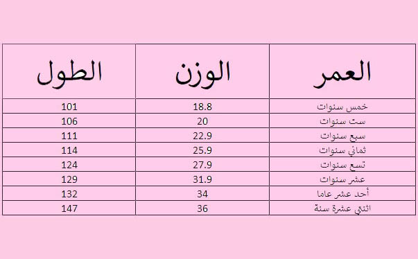 جدول الوزن المثالي للاطفال حسب العمر