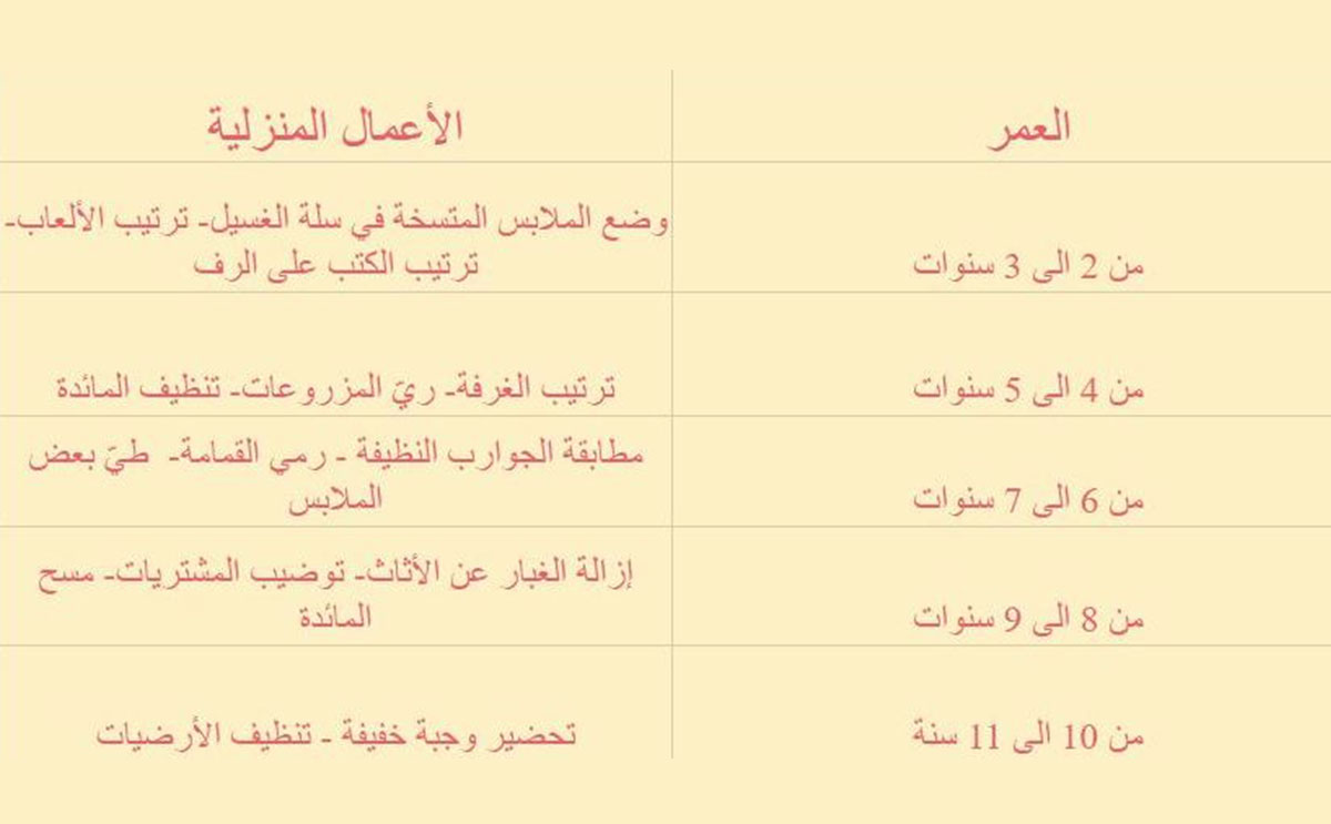 جدول بالأعمال المنزلية التي تستطيعين إشراك طفلك فيها بحسب سنه!