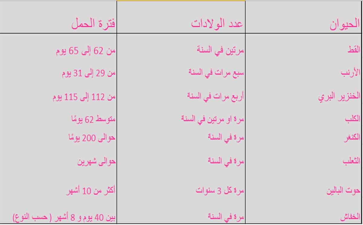 جدول بمعدل تكاثر بعض الحيوانات وفترة حملها