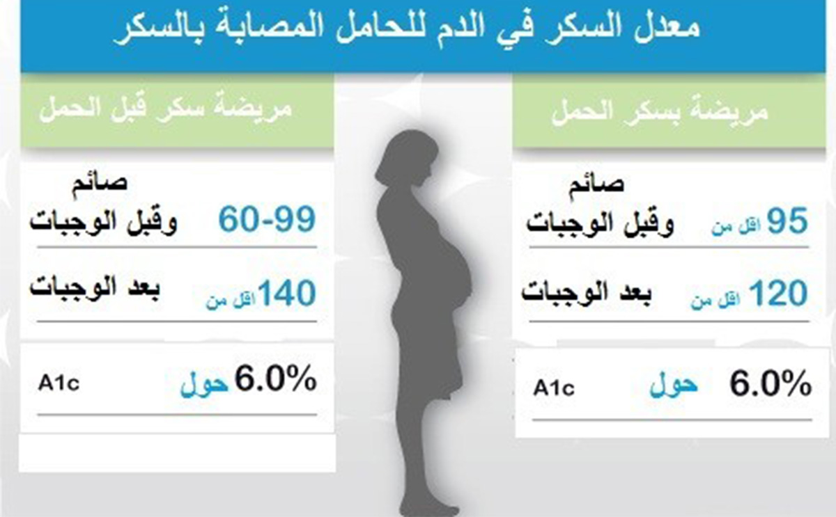 جدول قراءات السكر للحامل