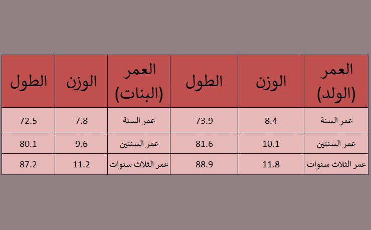 جدول طول الطفل الطبيعي