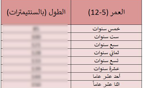 جدول طول الطفل الطبيعي حسب العمر